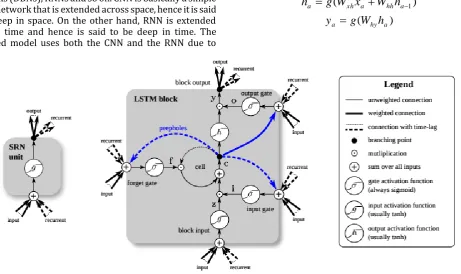 Figure 1: Long-Short Term Memory (LSTM) network  