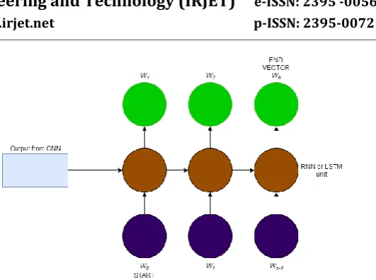 Figure 2: Training stage of Multimodal Neural Network 