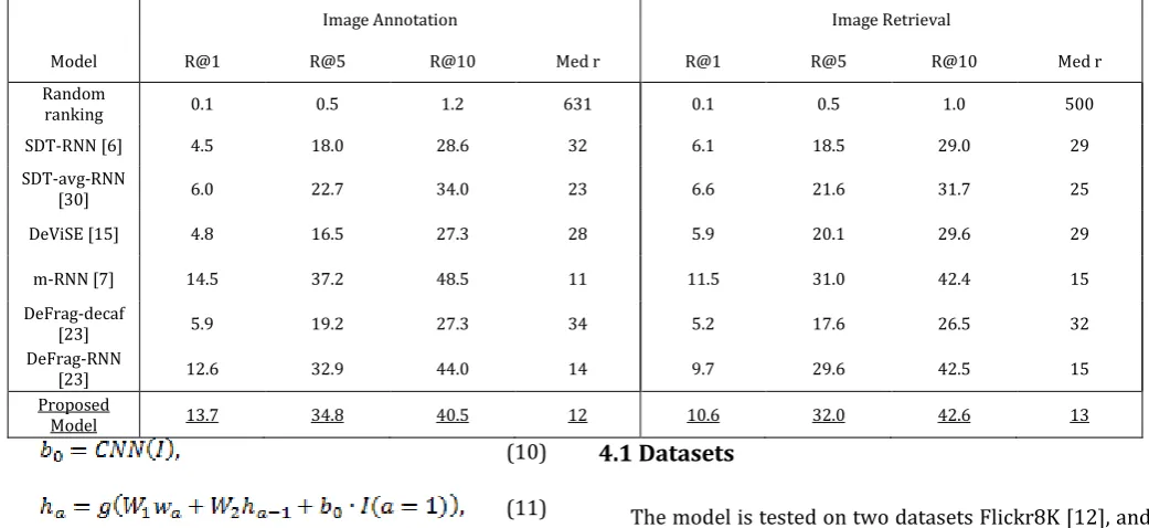 Table 1: Results of Flickr8K experiments. R@K stands for Recall@K. 