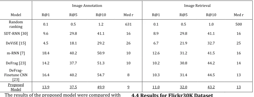Table 2: Results of Flickr30K experiments. R@K stands for Recall@K. 