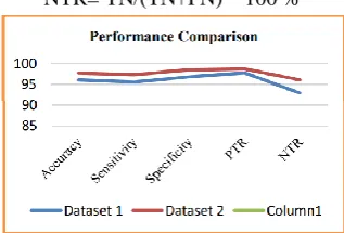 Figure 3 demonstrates the presence of the proposed  procedure regarding precision, affectability, and 