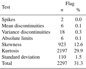 Table 1. Number of half-hours ﬂagged by the different tests andfraction to the total 2005 full-leaf period (MFC corresponds to massﬂow controller)