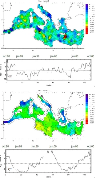 Fig. 7. Second “gradient CPA” mode of SLA and SSTA data collected during. Patterns and associated temporal coefﬁcients: (a) SLA pattern,(b) SLA temporal coefﬁcient, (c) SST pattern, (d) SST temporal coefﬁcient.