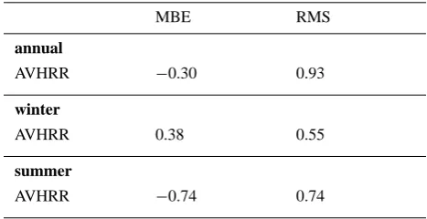 Table 1. RMS of the differences between NRT and delayed timealtimeter maps. The column with RMS at T0-7 days corresponds tothe actual NRT MFSPP system
