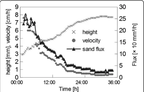 Fig. 3 Experiment: temporal development of velocity, height, andreconstructed sand flux of aqueous bedforms