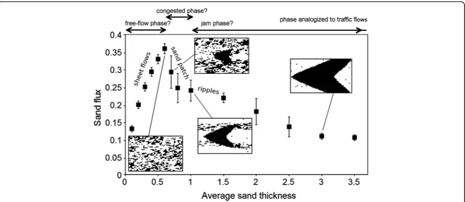 Fig. 5 Simulation: long-term sand flux against the average sand thickness. As shown in Fig