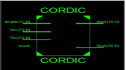 Fig -1: RTL Schematic and console of sine – cosine                              waveform CORDIC Processor 