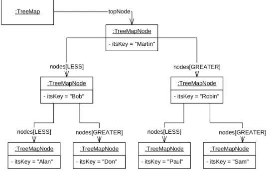 Figure 1-3 is an Object Diagram. It shows a set of objects and relationships at a par- par-ticular moment in the execution of the system