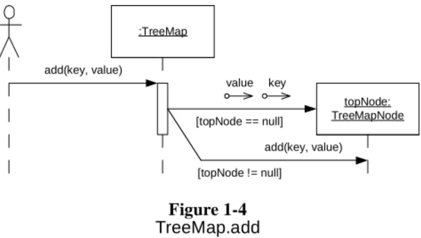 Figure 1-4 is a Sequence Diagram. It describes how the TreeMap.add method is imple- imple-mented.