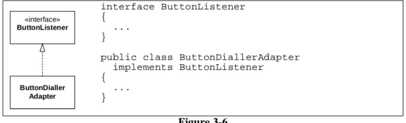 Figure 3-7 shows another way to convey the same information. Interfaces can be drawn as little lollipops on the classes that implement them