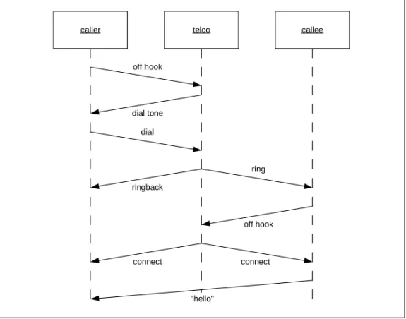 Figure 4-9 Normal Phone Call