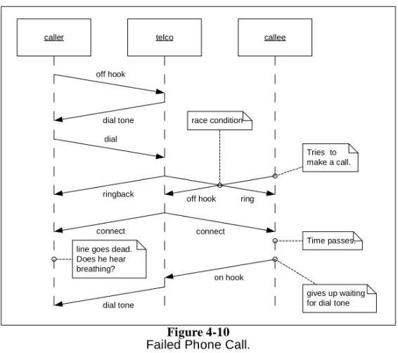 Figure 4-10 Failed Phone Call.