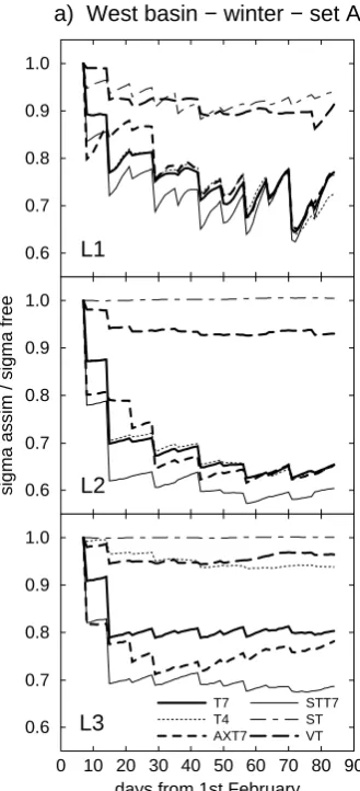Fig. 7. As Fig. 5 for winter OSSEs.