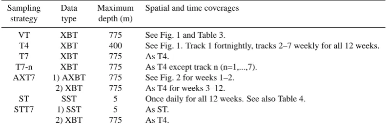 Table 2. Summary of the sampling strategies studied in this work. Experiments with all strategies are performed in summer and winterconditions except VT, studied only in winter
