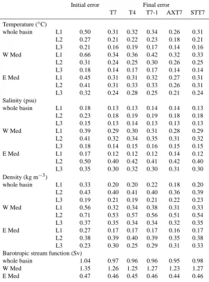 Table 5. Summer OSSEs: Initial and ﬁnal errors in the assimilation runs relative to the control run for selected sampling strategies (T7,T4, T7-1, AXT7, STT7) arranged by parameter (temperature, salinity, density, barotropic stream function), basin (whole, western, easternMediterranean) and layer (L1, L2, L3)
