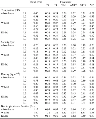 Table 6. Winter OSSEs: Initial and ﬁnal errors in the assimilation runs relative to the control run for selected sampling strategies (T7, T4,T7-1, AXT7, STT7, VT) arranged by parameter (temperature, salinity, density, barotropic stream function), basin (whole, western, easternMediterranean) and layer (L1, L2, L3)