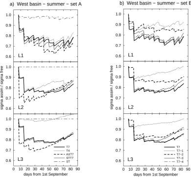 Fig. 5. Time series of temperature relative errors for the western basin in the summer OSSEs with sampling strategies of set A (a) and set B(b)