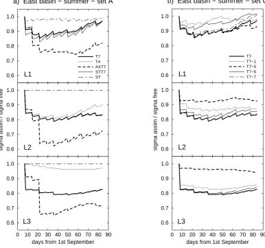 Fig. 6. Time series of temperature relative errors for the eastern basin in the summer OSSEs with sampling strategies of set A (a) and set C(b)