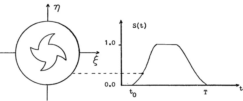 Figure 3.The blades of a center opening pupil shutter form a pinwheel S(t)