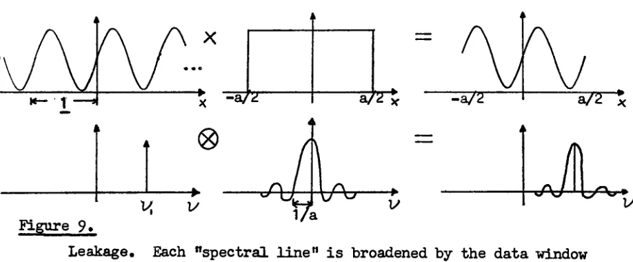 Figure 9.Leakage.Each "spectral line" is broadened by the data window function.