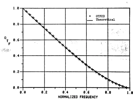 Figure 19.The OTF for a diffraction limited optical system as calculated