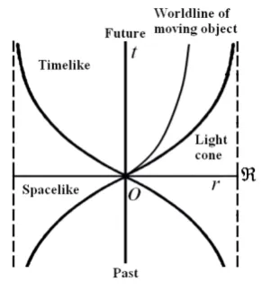 Figure 4. Display of lightcone structure with respect to the origin of relativistic spacetime