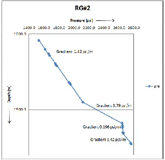 Table 2 -Section-wise Areal calculations of drawncontours 