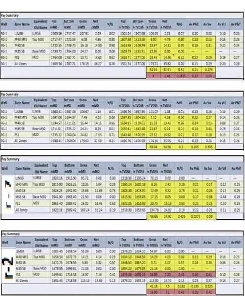 Table 3- Petrophysical parameters 