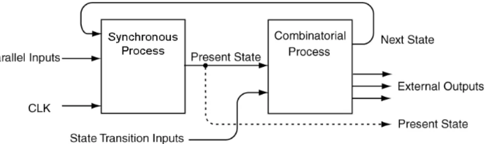 Figure 8.2: Model for VHDL implementations of FSMs.