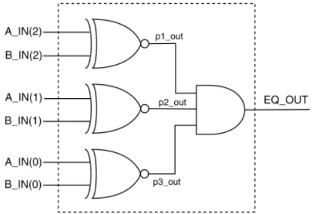 Figure 9.1: Discrete gate implementation of a 3-bit comparator.
