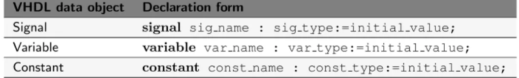 Table 11.1: Data object declaration forms.