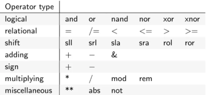 Table 6.1: VHDL operators.