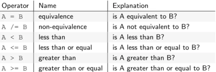 Table 6.2: VHDL relational operators with brief explanations.
