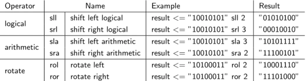 Table 6.3: VHDL shift operators with examples.