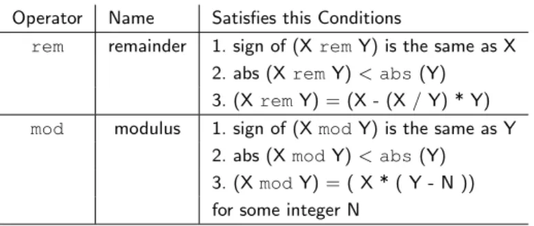 Table 6.5: Definitions of rem and mod operators. (abs = absolute value)