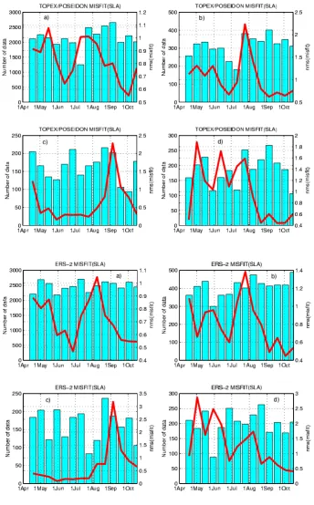 Fig. 13. Normalized root mean squaremisﬁt of SLA (Eq. 3) computed forERS-2 data for (a) whole basin; (b) Al-gerian Basin; (c) Tyrrhenian Sea; (d)Ionian Sea
