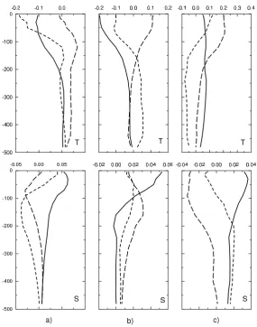 Table 2. The variance of temperature (◦C) and salinity (psu) at different depths for the 480 m surface layer in three different areas of theMediterranean Sea: the Algerian Basin (σ 1T , σ1 S ); the Tyrrhenian Sea (σ2 T , σ2 S ); the Ionian Sea (σ T3 , σ S3