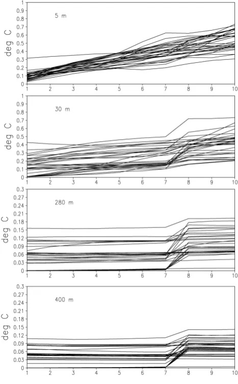 Fig. 8. Root mean square temperature forecast error at (a) 5 m; (b)30 m; (c) 280 m; and (d) 400 m