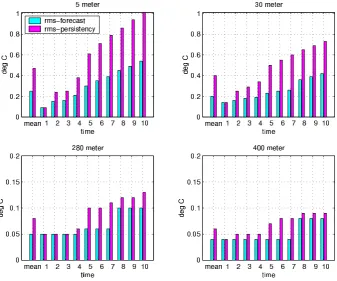 Fig. 10. Average root mean square tem-perature forecast (blue bars) and persis-tence (red bars) errors at (a) 5 m; (b) 30m; (c) 280 m and (d) 400 m