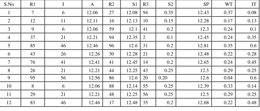 Table 5: Tag Number for Order Collection  