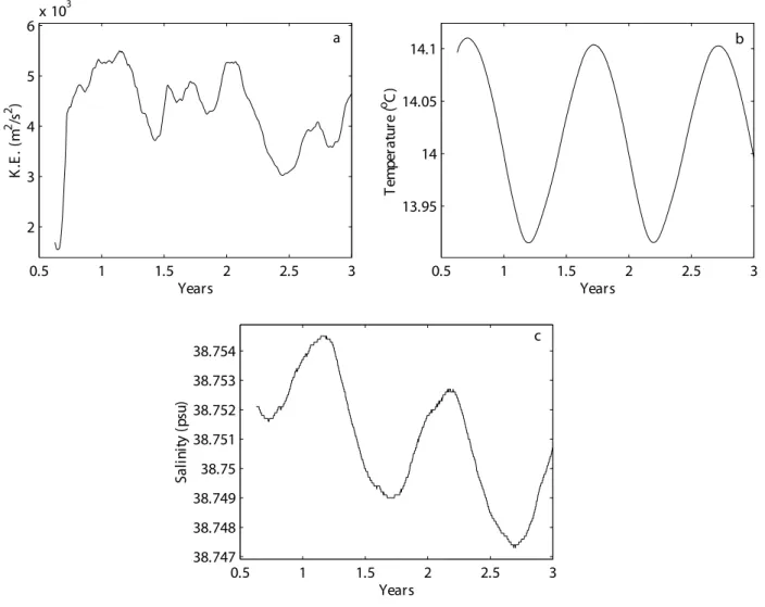 Fig. 9. Basin averaged time series of (a) kinetic energy (b) temperature and (c) salinity, corresponding to ALERMO’s climatological
