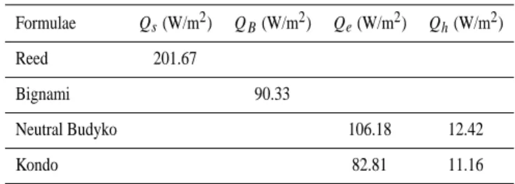 Table 1. Heat budget components estimated with different formu- formu-lations Formulae Q s (W/m 2 ) Q B (W/m 2 ) Q e (W/m 2 ) Q h (W/m 2 ) Reed 201.67 Bignami 90.33 Neutral Budyko 106.18 12.42 Kondo 82.81 11.16