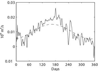 Fig. 7. Net volume transport time series at ALERMO’s open bound-