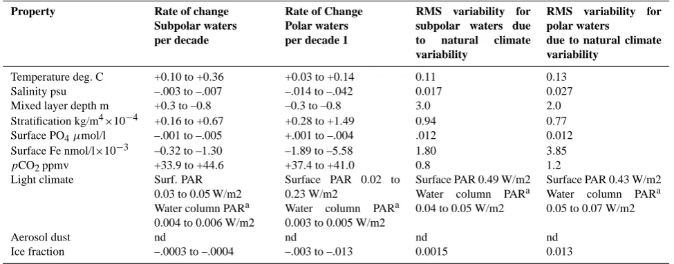 Table 1a. Comparison for S. Ocean sub-polar and polar waters of the relative rate ofocean properties that inﬂuence phytoplankton processes expressed as change per decade compared with;conditions for each ocean property under which manipulation experiments 