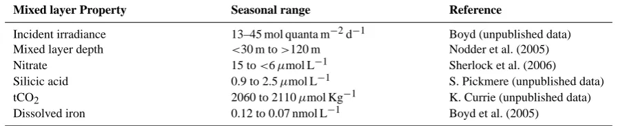 Table 2b. Subpolar waters.