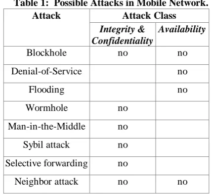 Table 1:  Possible Attacks in Mobile Network. Attack 