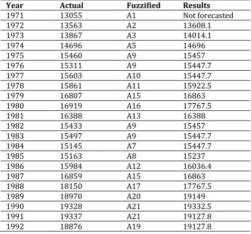 Table 6: Forecasted enrolments of the proposed method using the first-order fuzzy time series