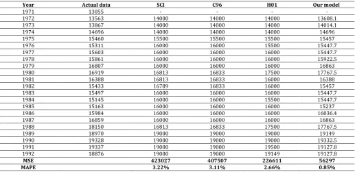 Table 7: A comparison of the forecasted results of the proposed model with the existing models with first-order of the fuzzy time series under different number of intervals