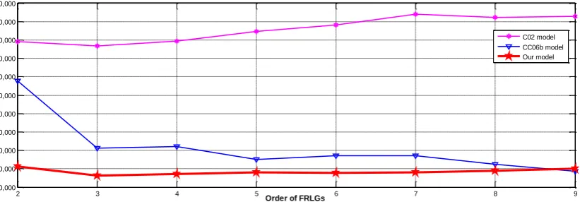 Fig. 1: The curves of the H01 models and our model for forecasting enrolments of University of Alabama 