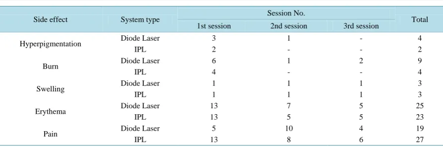 Table 1. Average (AV) and standard deviation (SD) of hair density (hair No./cm2). 